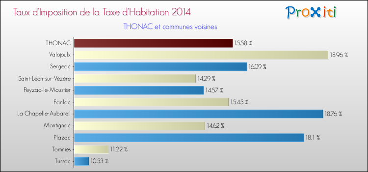 Taux d'imposition de la taxe d'habitation 2014 pour THONAC et les communes proches Comparaison des taux d'imposition de la taxe d'habitation 2014 pour THONAC et les communes voisines
