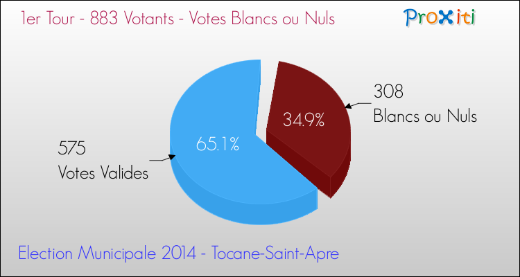 Votes blancs ou nuls au 1er Tour des Elections Municipales 2014 de la commune de Tocane-Saint-Apre Elections Municipales 2014 - Votes blancs ou nuls au 1er Tour pour la commune de Tocane-Saint-Apre