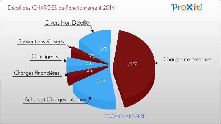 Décomposition des Charges de Fonctionnement 2014 de la commune de TOCANE-SAINT-APRE Charges de Fonctionnement 2014 pour la commune de TOCANE-SAINT-APRE