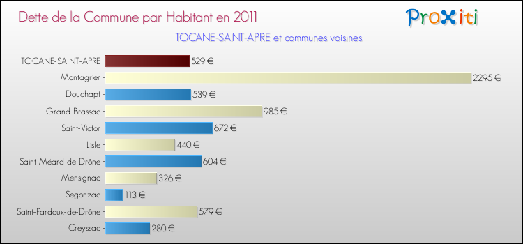 Dette par habitant de la commune en 2011 pour TOCANE-SAINT-APRE et les communes proches Comparaison de la dette par habitant de la commune en 2011 pour TOCANE-SAINT-APRE et les communes voisines