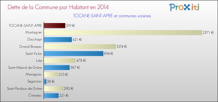 Dette par habitant de la commune en 2014 pour TOCANE-SAINT-APRE et les communes proches Comparaison de la dette par habitant de la commune en 2014 pour TOCANE-SAINT-APRE et les communes voisines