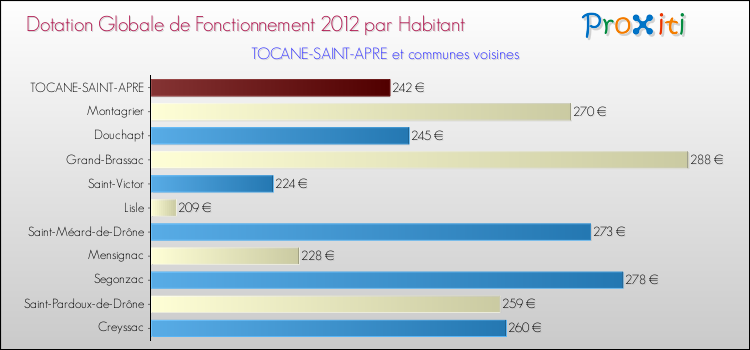 Montant des dotations globales de fonctionnement DGF par Habitant pour TOCANE-SAINT-APRE et les communes proches Comparaison des des dotations globales de fonctionnement DGF par habitant pour TOCANE-SAINT-APRE et les communes voisines