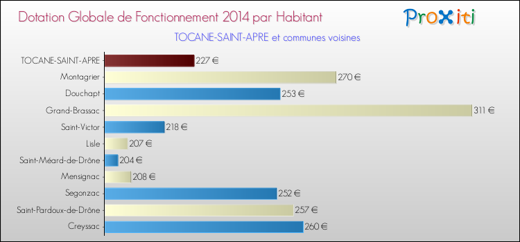 Montant des dotations globales de fonctionnement DGF par Habitant pour TOCANE-SAINT-APRE et les communes proches en 2014. Comparaison des des dotations globales de fonctionnement DGF par habitant pour TOCANE-SAINT-APRE et les communes voisines en 2014.