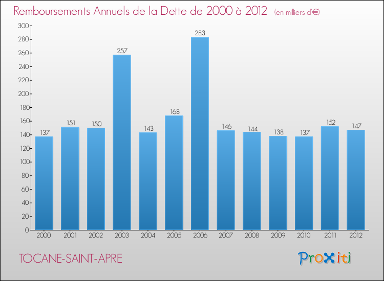 Evolution de l'annuité de la dette pour la commune de TOCANE-SAINT-APRE de 2000 à 2012 Annuités de la dette pour TOCANE-SAINT-APRE de 2000 à 2012