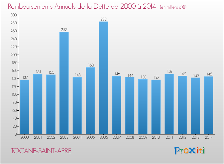 Evolution de l'annuité de la dette pour la commune de TOCANE-SAINT-APRE de 2000 à 2014 Annuités de la dette pour TOCANE-SAINT-APRE de 2000 à 2014