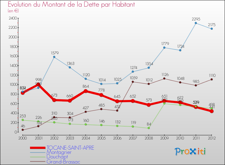 Evolution de la dette par habitant pour la commune de TOCANE-SAINT-APRE et les communes proches de 2000 à 2012 Comparaison de la dette par habitant pour TOCANE-SAINT-APRE et les communes voisines de 2000 à 2012