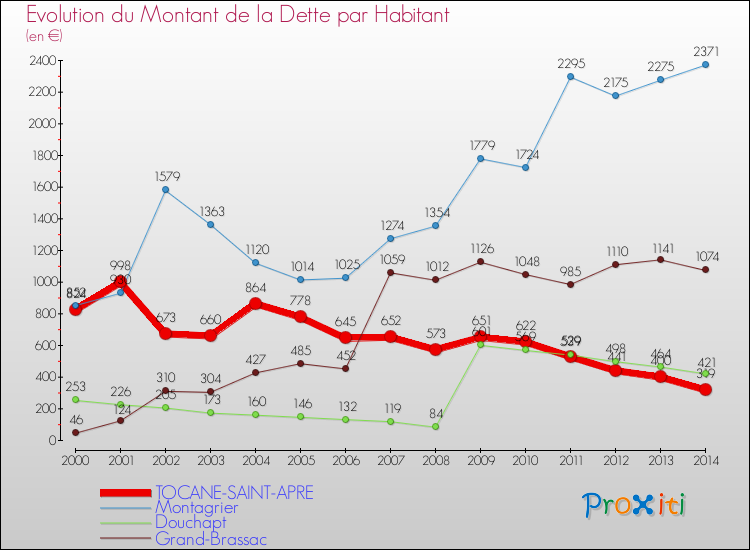 Evolution de la dette par habitant pour la commune de TOCANE-SAINT-APRE et les communes proches de 2000 à 2014 Comparaison de la dette par habitant pour TOCANE-SAINT-APRE et les communes voisines de 2000 à 2014