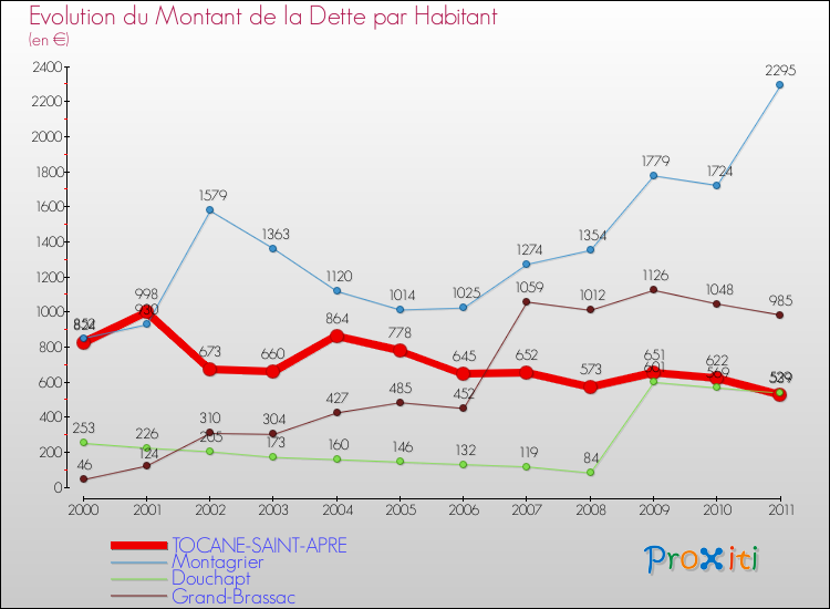 Evolution de la dette par habitant pour la commune de TOCANE-SAINT-APRE et les communes proches Comparaison de la dette par habitant pour TOCANE-SAINT-APRE et les communes voisines