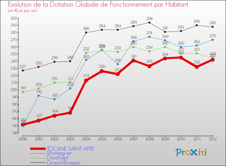 Evolution et montant de la dotation globale de fonctionnement par Habitant pour TOCANE-SAINT-APRE et les communes proches Comparaison des dotations globales de fonctionnement par habitant pour TOCANE-SAINT-APRE et les communes voisines