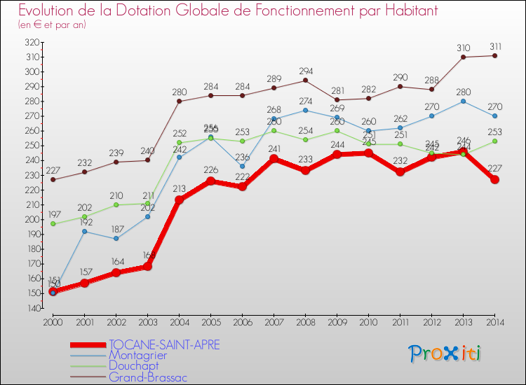 Evolution et montant de la dotation globale de fonctionnement par Habitant pour TOCANE-SAINT-APRE et les communes proches de 2000 à 2014. Comparaison des dotations globales de fonctionnement par habitant pour TOCANE-SAINT-APRE et les communes voisines de 2000 à 2014.