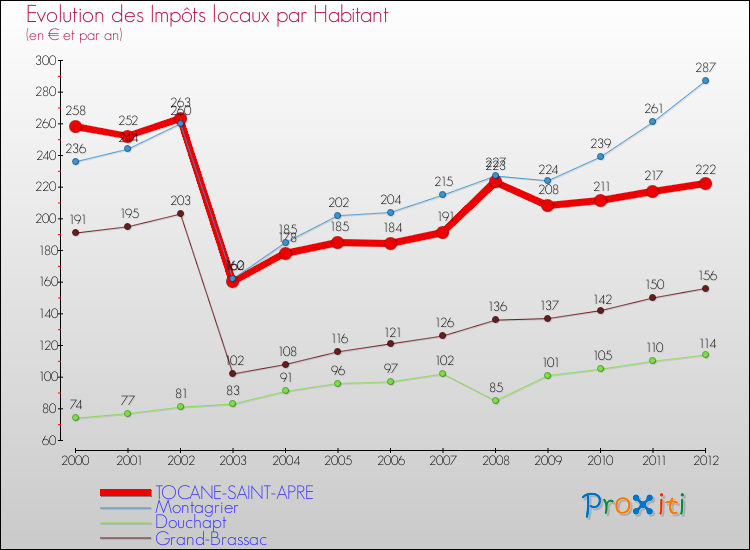 Evolution et montant des impôts locaux par Habitant pour TOCANE-SAINT-APRE et les communes proches Comparaison des impôts locaux par habitant pour TOCANE-SAINT-APRE et les communes voisines