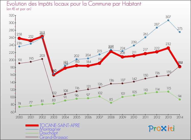 Evolution et montant des impôts locaux par Habitant pour TOCANE-SAINT-APRE et les communes proches de 2000 à 2014 Comparaison des impôts locaux par habitant pour TOCANE-SAINT-APRE et les communes voisines de 2000 à 2014
