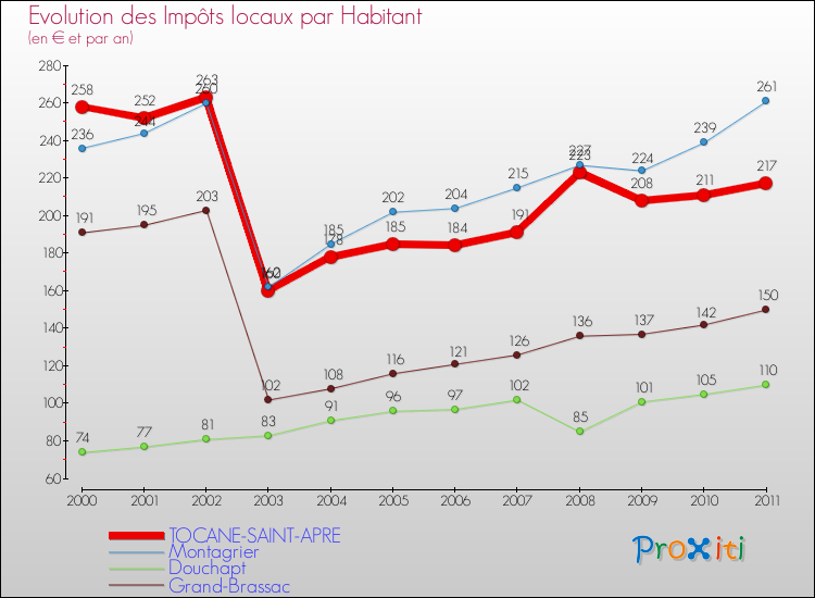 Evolution et montant des impôts locaux par Habitant pour TOCANE-SAINT-APRE et les communes proches Comparaison des impôts locaux par habitant pour TOCANE-SAINT-APRE et les communes voisines