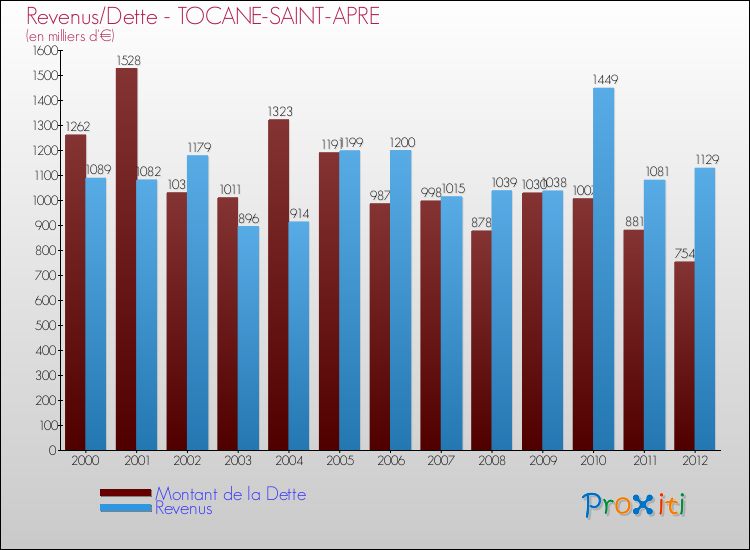 Evolution comparée de la dette et des revenus pour la commune de TOCANE-SAINT-APRE de 2000 à 2012 Comparaison de la dette et des revenus pour TOCANE-SAINT-APRE de 2000 à 2012
