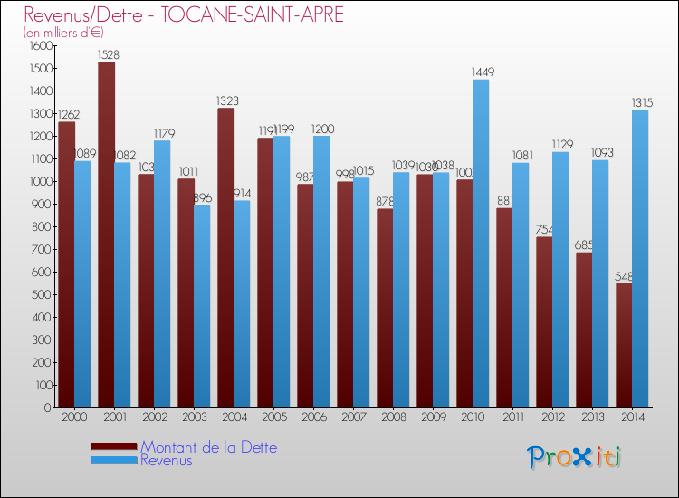 Evolution comparée de la dette et des revenus pour la commune de TOCANE-SAINT-APRE de 2000 à 2014 Comparaison de la dette et des revenus pour TOCANE-SAINT-APRE de 2000 à 2014