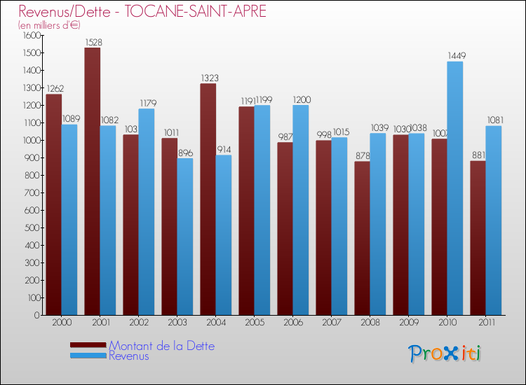 Evolution comparée de la dette et des revenus pour la commune de TOCANE-SAINT-APRE de 2000 à 2011 Comparaison de la dette et des revenus pour TOCANE-SAINT-APRE de 2000 à 2011
