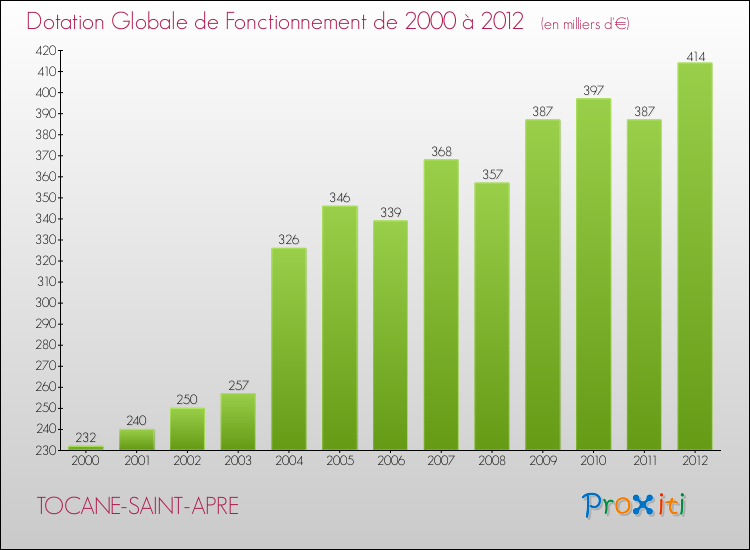 Evolution du montant de la Dotation Globale de Fonctionnement pour la commune de TOCANE-SAINT-APRE de 2000 à 2012 Evolution du montant de la Dotation Globale de Fonctionnement pour TOCANE-SAINT-APRE de 2000 à 2012