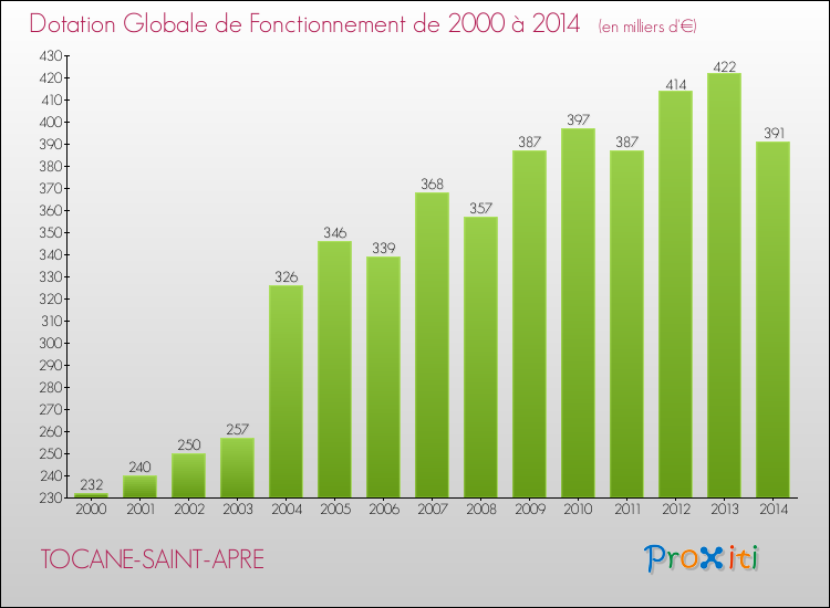 Evolution du montant de la Dotation Globale de Fonctionnement pour la commune de TOCANE-SAINT-APRE de 2000 à 2014 Evolution du montant de la Dotation Globale de Fonctionnement pour TOCANE-SAINT-APRE de 2000 à 2014