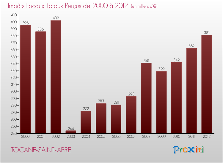 Evolution des Impôts Locaux pour la commune de TOCANE-SAINT-APRE de 2000 à 2012 Evolution des Impôts Locaux pour TOCANE-SAINT-APRE de 2000 à 2012