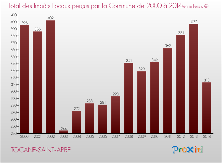 Evolution des Impôts Locaux pour la commune de TOCANE-SAINT-APRE de 2000 à 2014 Evolution des Impôts Locaux pour TOCANE-SAINT-APRE de 2000 à 2014