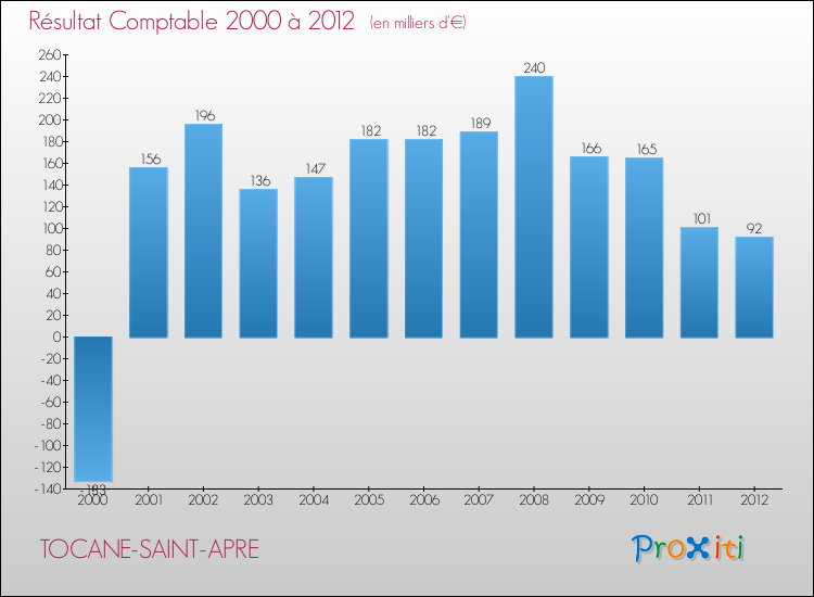 Evolution du résultat comptable pour la commune de TOCANE-SAINT-APRE de 2000 à 2012 Evolution du résultat comptable pour TOCANE-SAINT-APRE de 2000 à 2012