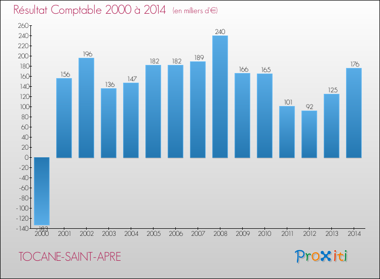 Evolution du résultat comptable pour la commune de TOCANE-SAINT-APRE de 2000 à 2014 Evolution du résultat comptable pour TOCANE-SAINT-APRE de 2000 à 2014