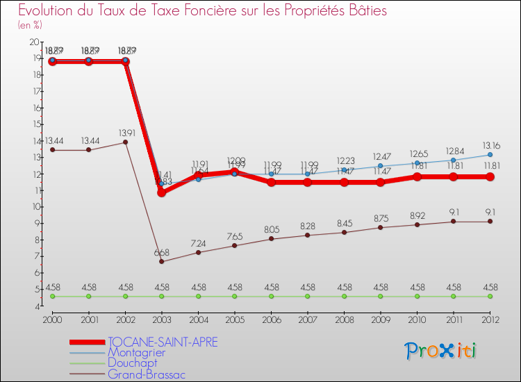 Evolution du taux de la taxe foncière sur le bati pour TOCANE-SAINT-APRE et les communes proches de 2000 à 2012 Comparaison des taux de taxe foncière sur le bati pour TOCANE-SAINT-APRE et les communes voisines de 2000 à 2012