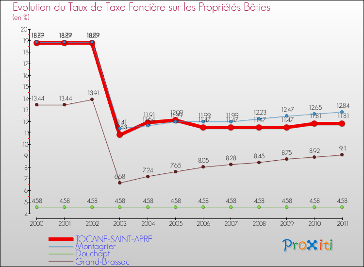 Evolution du taux de la taxe foncière sur le bati pour TOCANE-SAINT-APRE et les communes proches Comparaison des taux de taxe foncière sur le bati pour TOCANE-SAINT-APRE et les communes voisines