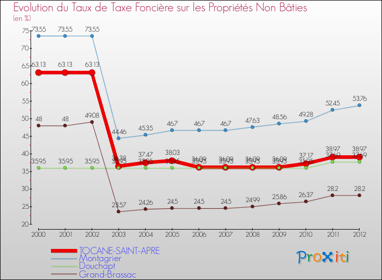 Evolution du taux de la taxe foncière sur les immeubles et terrains non batis pour TOCANE-SAINT-APRE et les communes proches de 2000 à 2012 Comparaison des taux de la taxe foncière sur les immeubles et terrains non batis pour TOCANE-SAINT-APRE et les communes voisines de 2000 à 2012