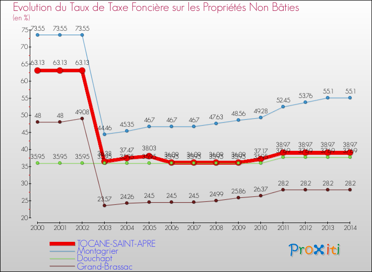 Evolution du taux de la taxe foncière sur les immeubles et terrains non batis pour TOCANE-SAINT-APRE et les communes proches de 2000 à 2014 Comparaison des taux de la taxe foncière sur les immeubles et terrains non batis pour TOCANE-SAINT-APRE et les communes voisines de 2000 à 2014