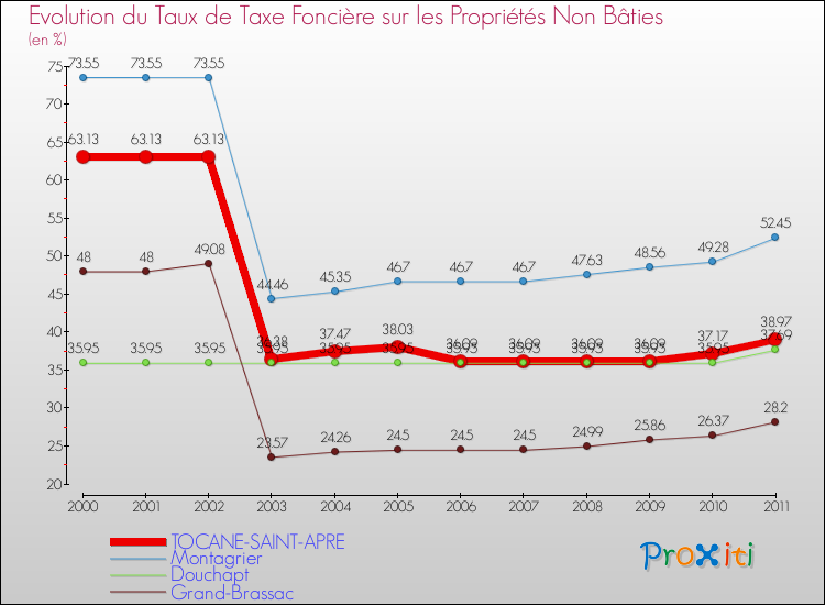 Evolution du taux de la taxe foncière sur les immeubles et terrains non batis pour TOCANE-SAINT-APRE et les communes proches Comparaison des taux de la taxe foncière sur les immeubles et terrains non batis pour TOCANE-SAINT-APRE et les communes voisines