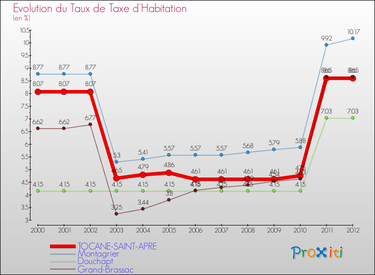 Evolution du taux de la taxe d'habitation pour TOCANE-SAINT-APRE et les communes proches Comparaison des taux de la taxe d'habitation pour TOCANE-SAINT-APRE et les communes voisines