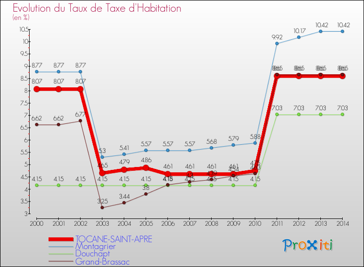 Evolution du taux de la taxe d'habitation pour TOCANE-SAINT-APRE et les communes proches de 2000 à 2014 Comparaison des taux de la taxe d'habitation pour TOCANE-SAINT-APRE et les communes voisines de 2000 à 2014