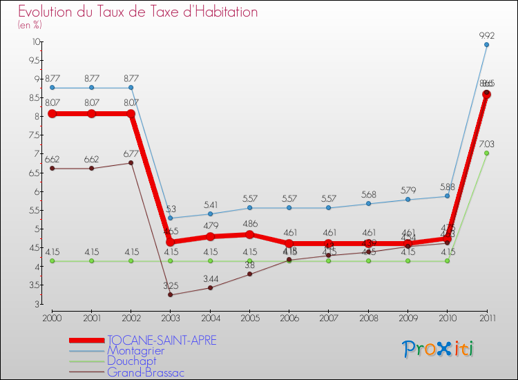 Evolution du taux de la taxe d'habitation pour TOCANE-SAINT-APRE et les communes proches Comparaison des taux de la taxe d'habitation pour TOCANE-SAINT-APRE et les communes voisines
