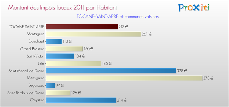 Montant des impôts locaux par Habitant pour TOCANE-SAINT-APRE et les communes proches Comparaison des impôts locaux par habitant pour TOCANE-SAINT-APRE et les communes voisines