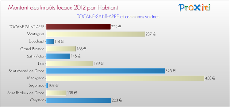 Montant des impôts locaux par Habitant pour TOCANE-SAINT-APRE et les communes proches Comparaison des impôts locaux par habitant pour TOCANE-SAINT-APRE et les communes voisines