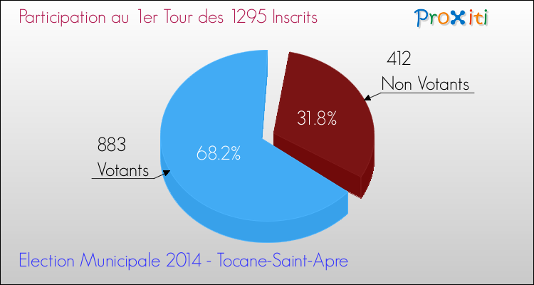 Participation au 1er Tour des Elections Municipales 2014 de la commune de Tocane-Saint-Apre Elections Municipales 2014 - Participation au 1er Tour pour la commune de Tocane-Saint-Apre