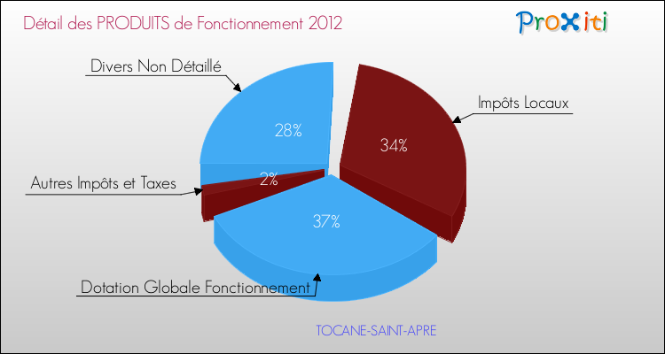 Décomposition du Budget de Fonctionnement 2012 de la commune de TOCANE-SAINT-APRE Budget de Fonctionnement 2012 pour la commune de TOCANE-SAINT-APRE