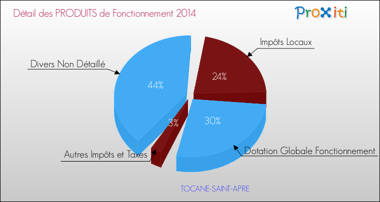 Décomposition du Budget de Fonctionnement 2014 de la commune de TOCANE-SAINT-APRE Budget de Fonctionnement 2014 pour la commune de TOCANE-SAINT-APRE