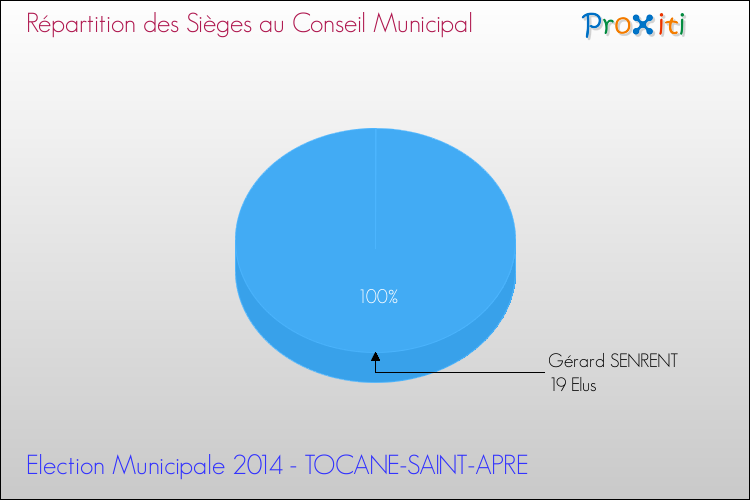 Répartition des élus au conseil municipal entre les listes à l'issue du 1er Tour des Elections Municipales 2014 de la commune de TOCANE-SAINT-APRE Elections Municipales 2014 - Répartition des élus au conseil municipal entre les listes à l'issue du 1er Tour pour la commune de TOCANE-SAINT-APRE