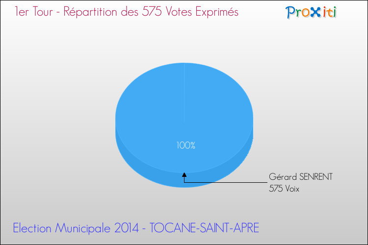 Répartition des votes exprimés au 1er Tour des Elections Municipales 2014 de la commune de TOCANE-SAINT-APRE Elections Municipales 2014 - Répartition des votes exprimés au 1er Tour pour la commune de TOCANE-SAINT-APRE