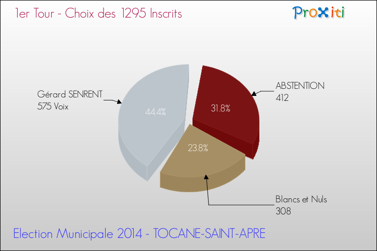 Résultats par rapport aux inscrits au 1er Tour des Elections Municipales 2014 de la commune de TOCANE-SAINT-APRE Elections Municipales 2014 - Résultats par rapport aux inscrits au 1er Tour pour la commune de TOCANE-SAINT-APRE