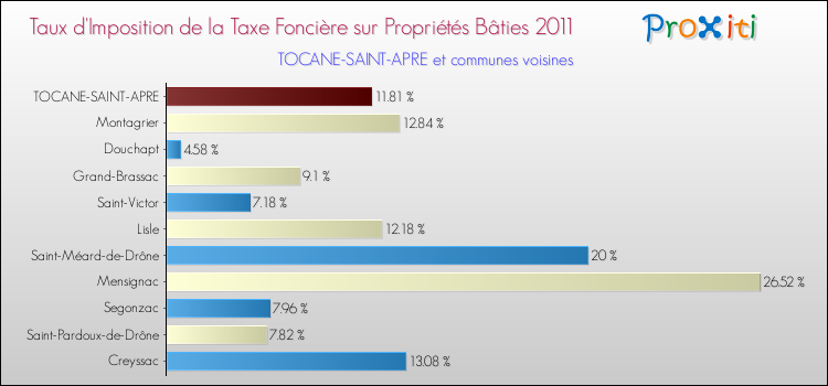 Taux d'imposition de la taxe foncière sur le bati 2011 pour TOCANE-SAINT-APRE et les communes proches Comparaison des taux d'imposition de la taxe foncière sur le bati 2011 pour TOCANE-SAINT-APRE et les communes voisines