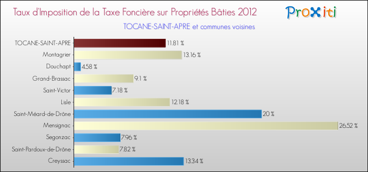 Taux d'imposition de la taxe foncière sur le bati 2012 pour TOCANE-SAINT-APRE et les communes proches Comparaison des taux d'imposition de la taxe foncière sur le bati 2012 pour TOCANE-SAINT-APRE et les communes voisines
