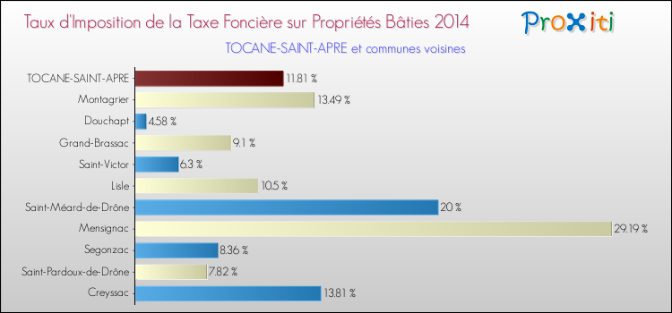 Taux d'imposition de la taxe foncière sur le bati 2014 pour TOCANE-SAINT-APRE et les communes proches Comparaison des taux d'imposition de la taxe foncière sur le bati 2014 pour TOCANE-SAINT-APRE et les communes voisines