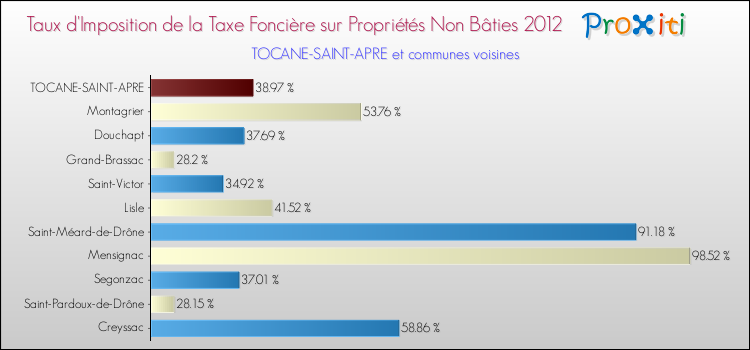 Taux d'imposition de la taxe foncière sur les immeubles et terrains non batis 2012 pour TOCANE-SAINT-APRE et les communes proches Comparaison des taux d'imposition de la taxe foncière sur les immeubles et terrains non batis 2012 pour TOCANE-SAINT-APRE et les communes voisines