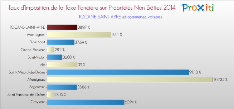 Taux d'imposition de la taxe foncière sur les immeubles et terrains non batis 2014 pour TOCANE-SAINT-APRE et les communes proches Comparaison des taux d'imposition de la taxe foncière sur les immeubles et terrains non batis 2014 pour TOCANE-SAINT-APRE et les communes voisines