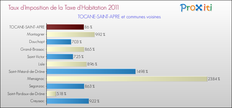 Taux d'imposition de la taxe d'habitation 2011 pour TOCANE-SAINT-APRE et les communes proches Comparaison des taux d'imposition de la taxe d'habitation 2011 pour TOCANE-SAINT-APRE et les communes voisines