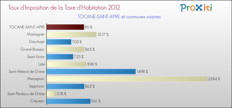 Taux d'imposition de la taxe d'habitation 2012 pour TOCANE-SAINT-APRE et les communes proches Comparaison des taux d'imposition de la taxe d'habitation 2012 pour TOCANE-SAINT-APRE et les communes voisines