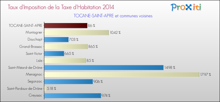 Taux d'imposition de la taxe d'habitation 2014 pour TOCANE-SAINT-APRE et les communes proches Comparaison des taux d'imposition de la taxe d'habitation 2014 pour TOCANE-SAINT-APRE et les communes voisines